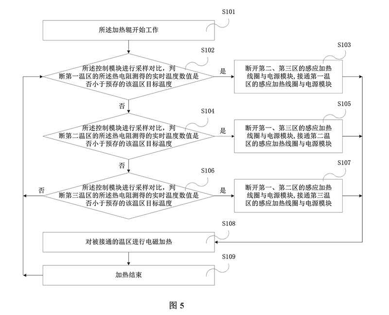 聯(lián)凈電磁感應加熱輥分區(qū)循環(huán)加熱的加熱方法流程圖